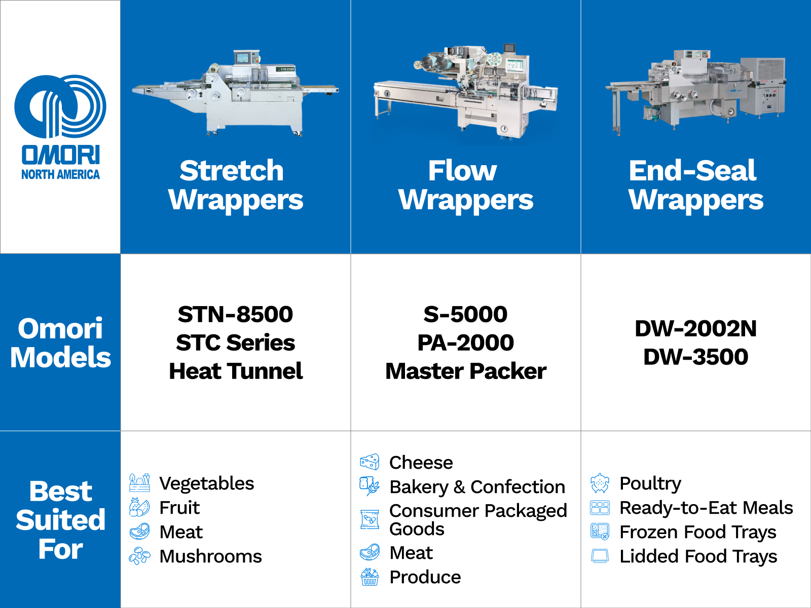 Omori Packaging Equipment Infographic